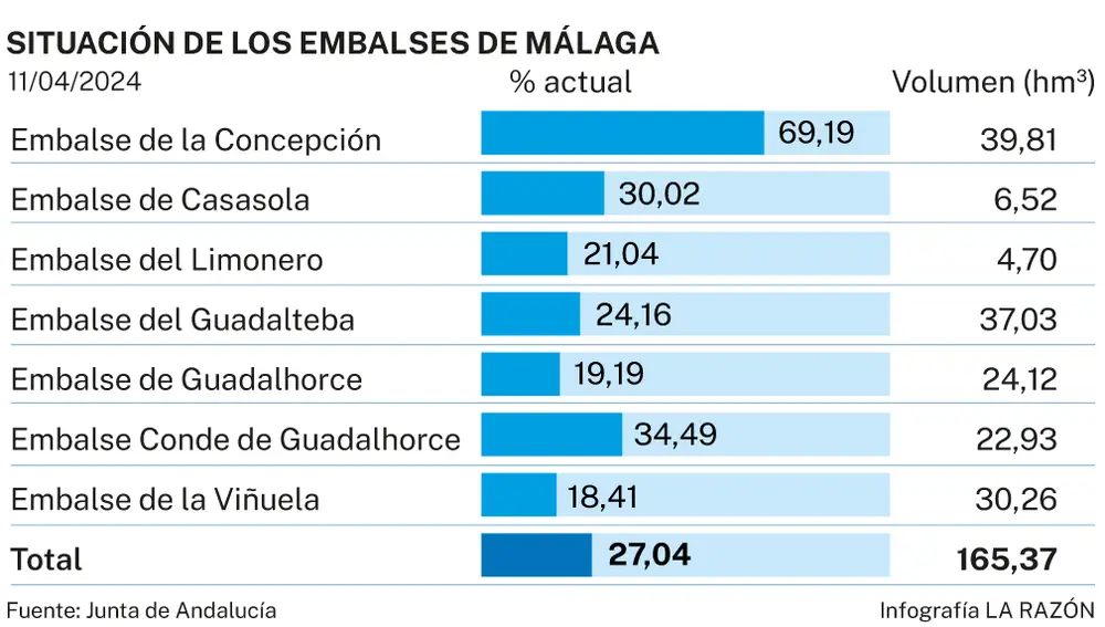Embalses Málaga 