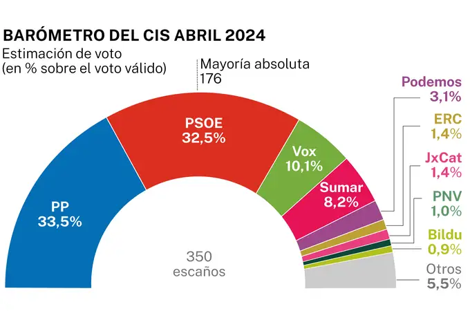 El CIS recupera al PSOE ante las elecciones vascas y catalanas, a pesar del 