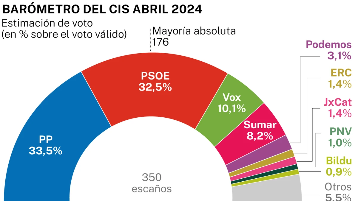El CIS recupera al PSOE ante las elecciones vascas y catalanas, a pesar del «caso Koldo»