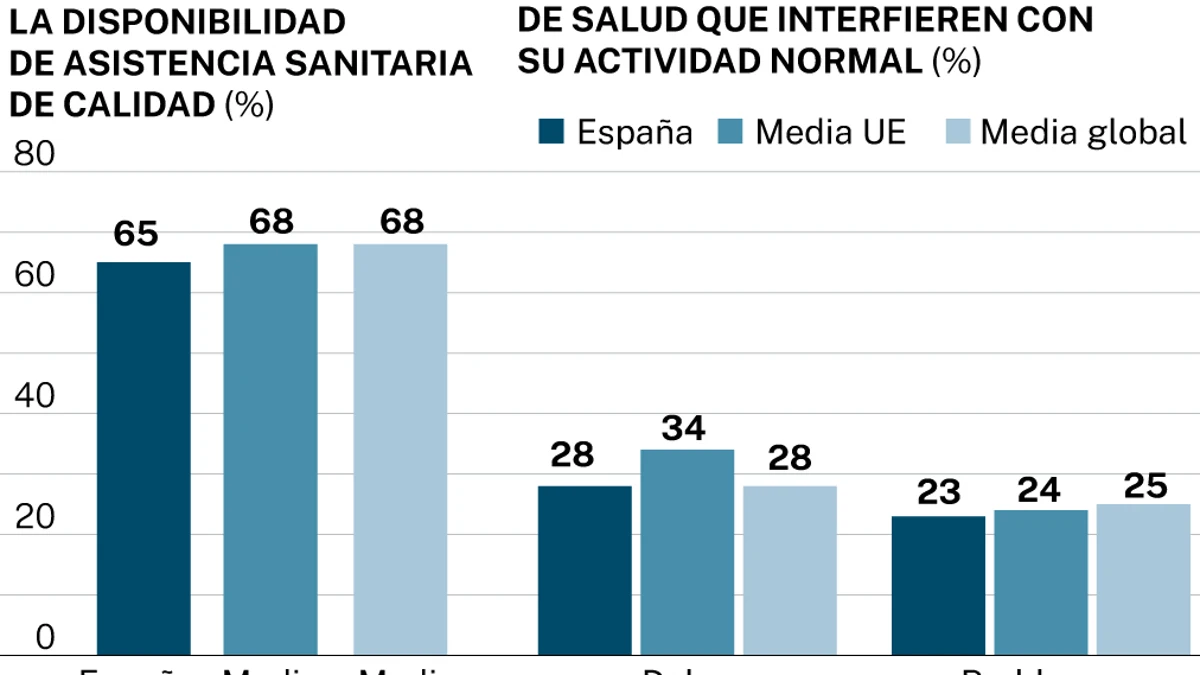 La salud de las mujeres españolas, por debajo de la media de la UE