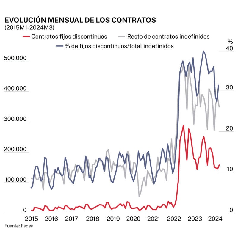 Evolución mensual de los fijos discontinuos