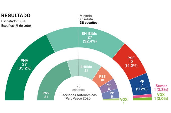 Resultados País Vasco