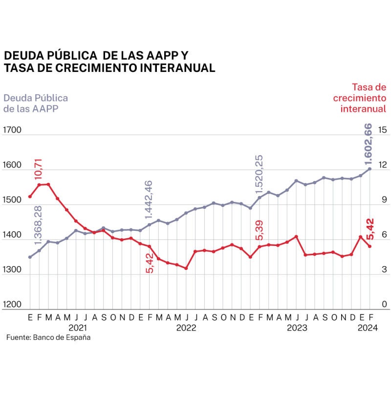 Deuda pública de las AA PP y tasa de crecimiento interanual