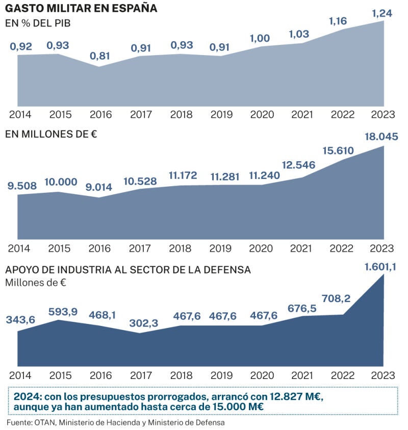 Gasto militar en España