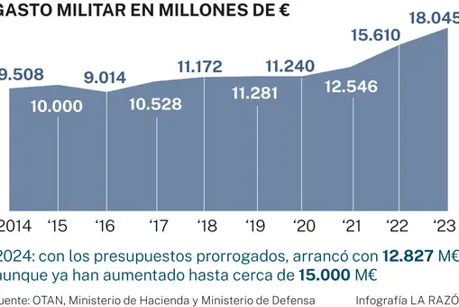 Gasto militar en España: el reto de invertir 14.000 millones extra hasta 2029