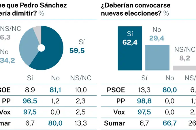 El 59,5% de los españoles considera que Sánchez debería dimitir tras su carta