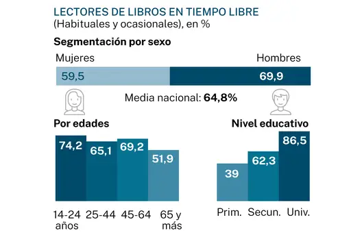 La mayoría de los españoles sigue disfrutando de los libros en su tiempo libre