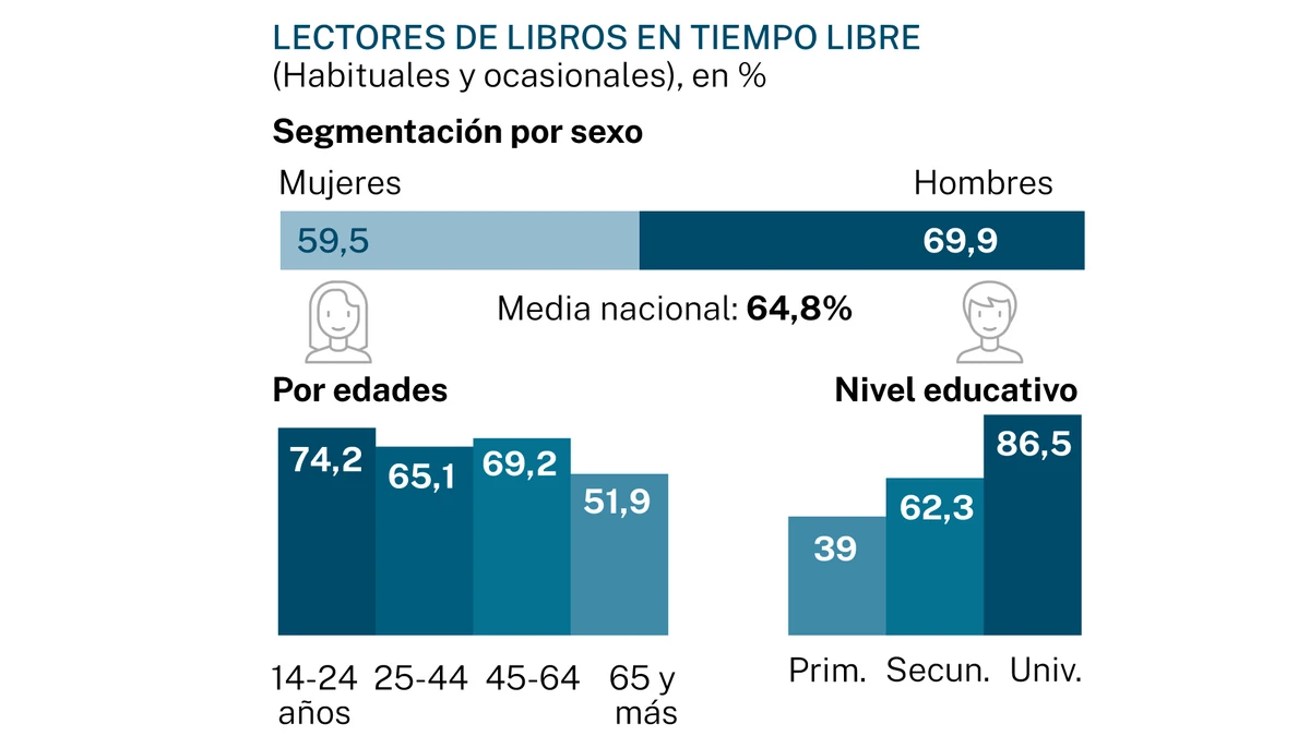 La mayoría de los españoles sigue disfrutando de los libros en su tiempo libre