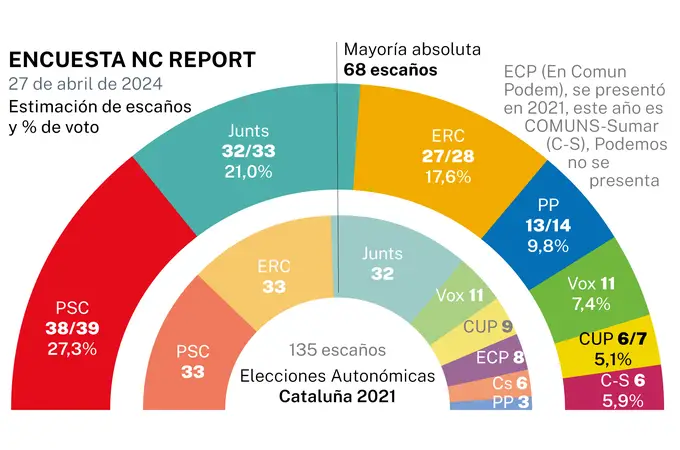 Elecciones en Cataluña: Illa gana hasta dos escaños en plena reflexión de Sánchez