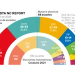 Encuesta electoral NC Report, Cataluña
