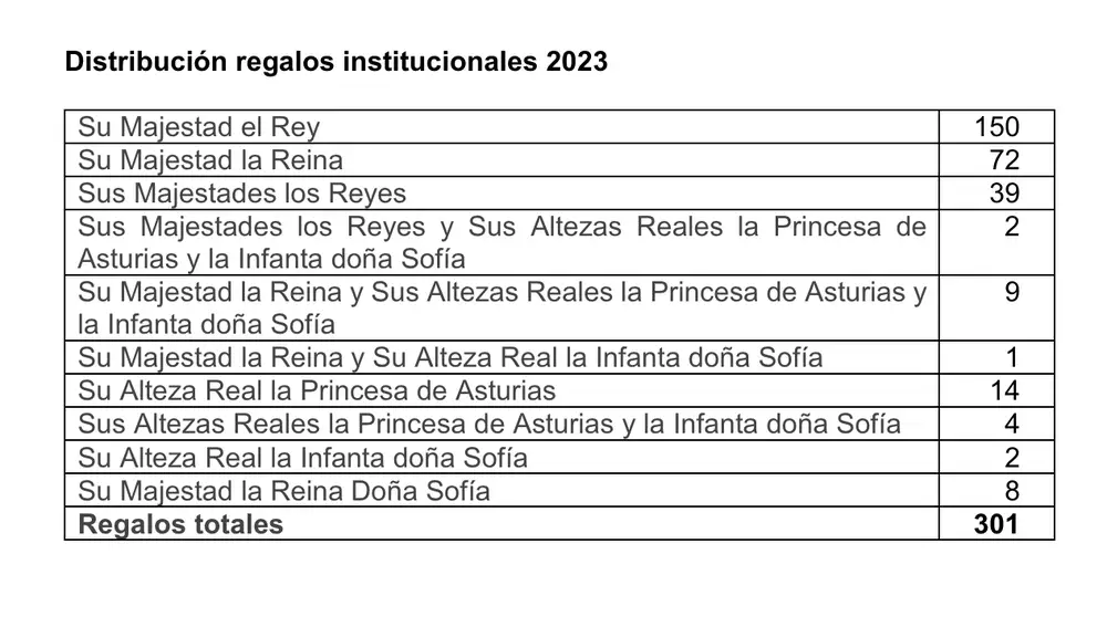 Listado de regalos de la Casa Real en 2023