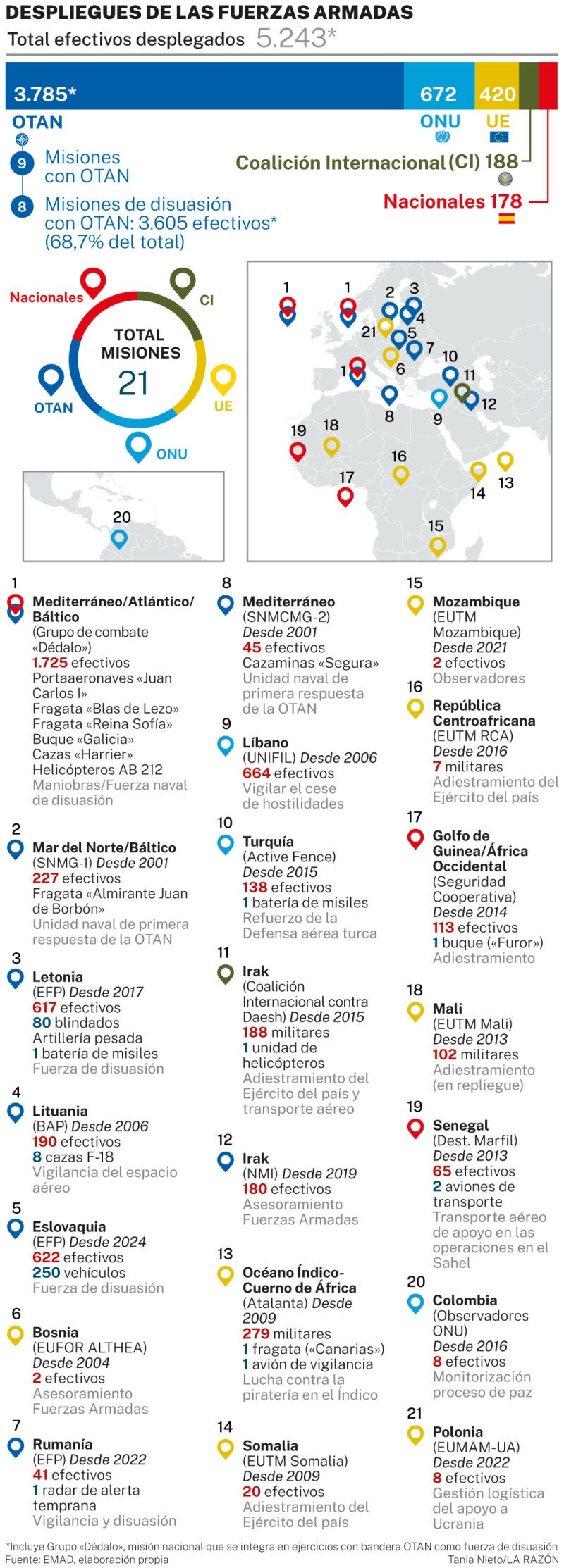 Efectivos y misiones Fuerzas Armadas