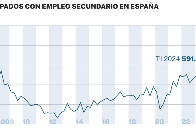 Ocupados con empleo secundario en España