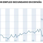 Ocupados con empleo secundario en España