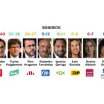 Sondeos elecciones Cataluña