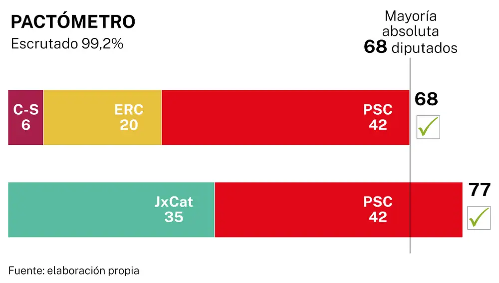 Posibles pactos, elecciones catalanas 2024