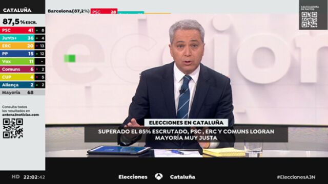 Atresmedia se consagra en las elecciones catalanas como la referencia informativa líder