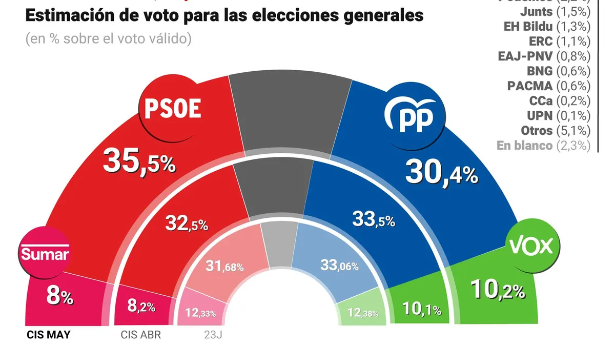 El periodo de reflexión sienta bien a Sánchez: el CIS de Tezanos regala al PSOE una ventaja de cinco puntos sobre el PP