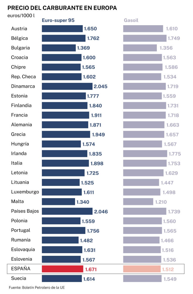 Precio del carburante en la UE