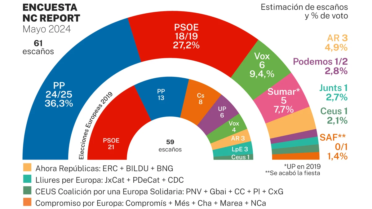 Feijóo ganaría a Sánchez el plebiscito de las elecciones europeas