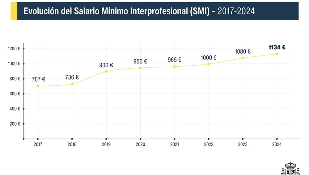 Progreso del SMI anualmente desde 2017.