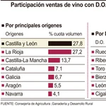 Venta de los vinos de Castilla y León