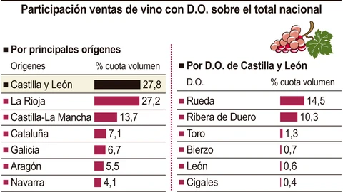 Venta de los vinos de Castilla y León