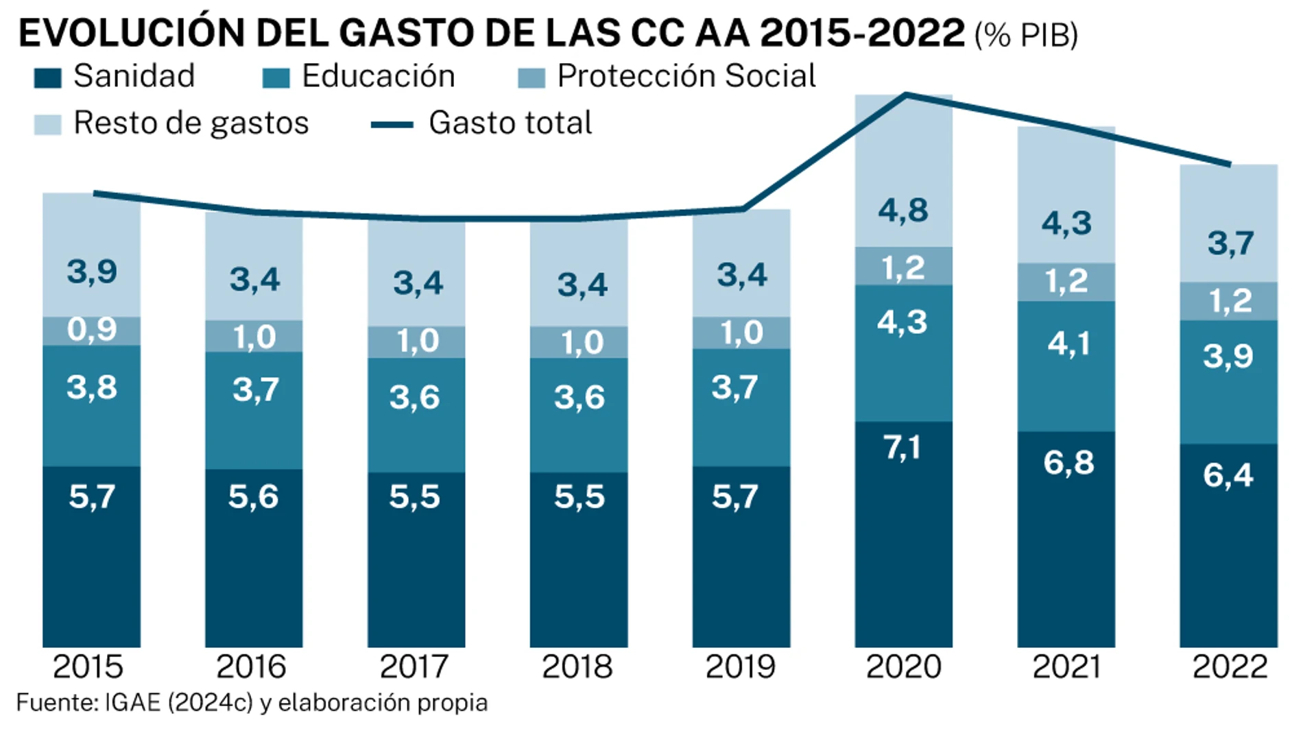 Evolución del gasto en sanidad