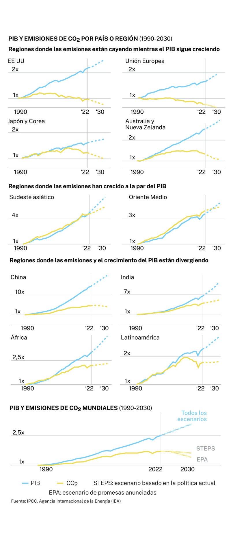 Emisiones CO2