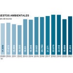 Impuestos ambientales