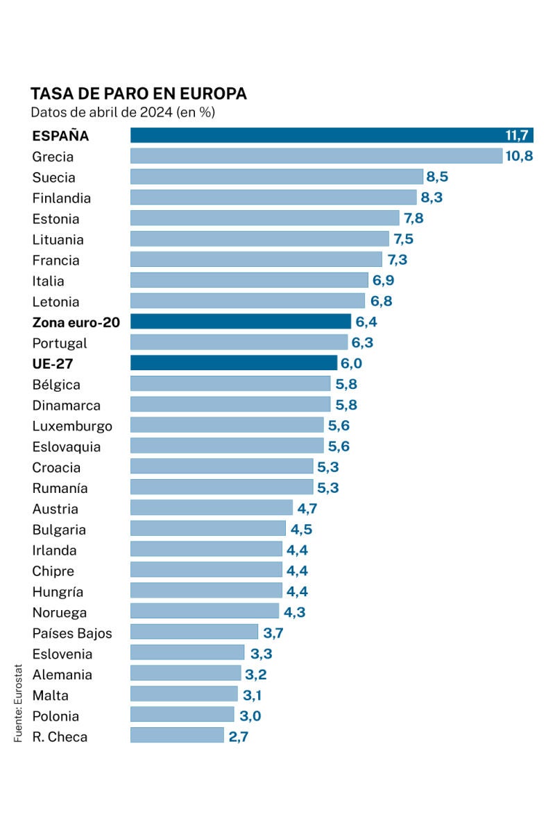 Tasa de paro en los países de Europa