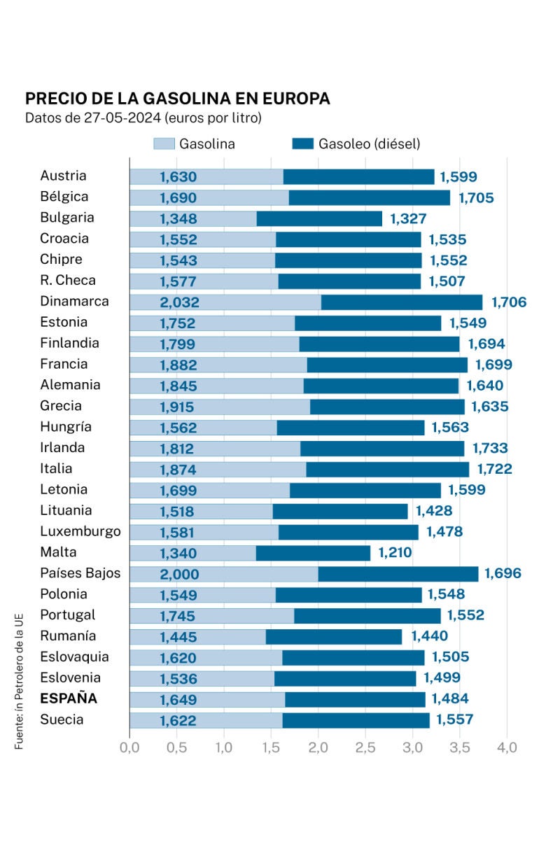 Precio de la gasolina en Europa