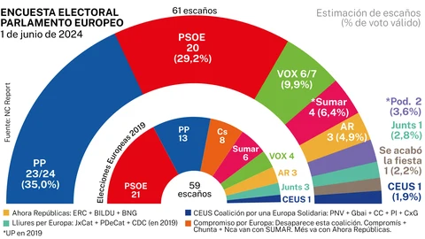 Encuesta Parlamento Europeo