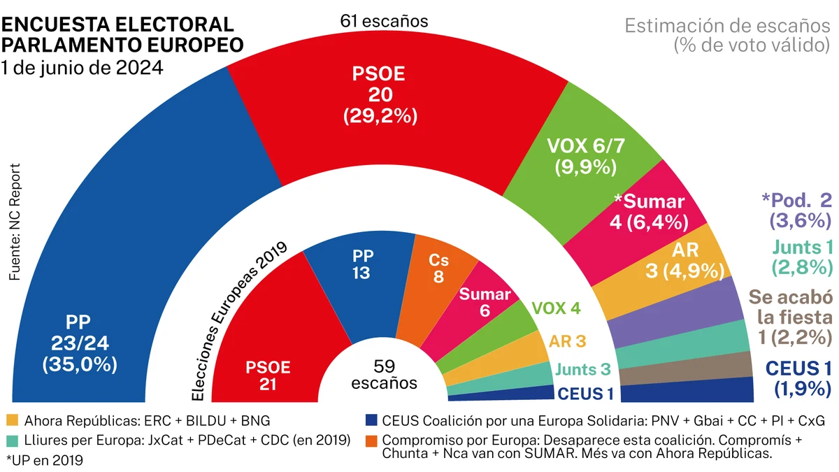 Encuesta elecciones europeas: El PP supera en seis puntos al PSOE y gana más de diez parlamentarios