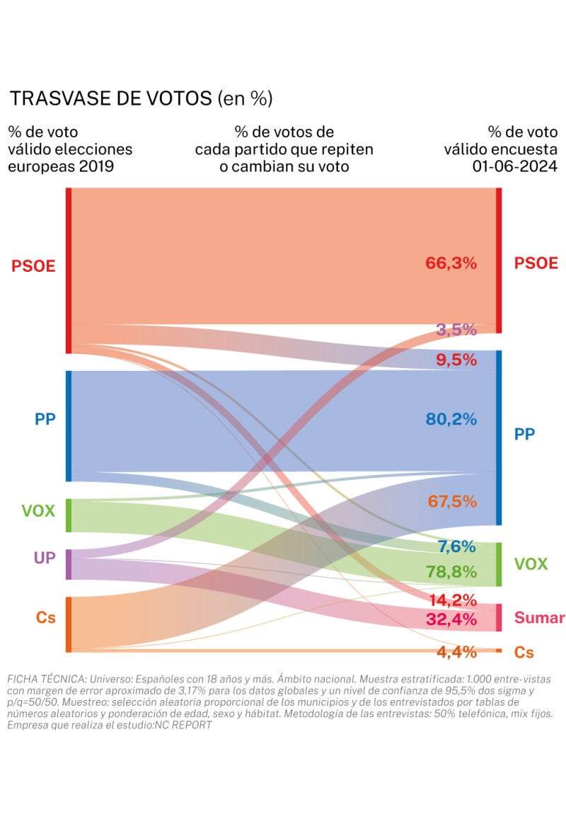 Trasvase de votos NC Report