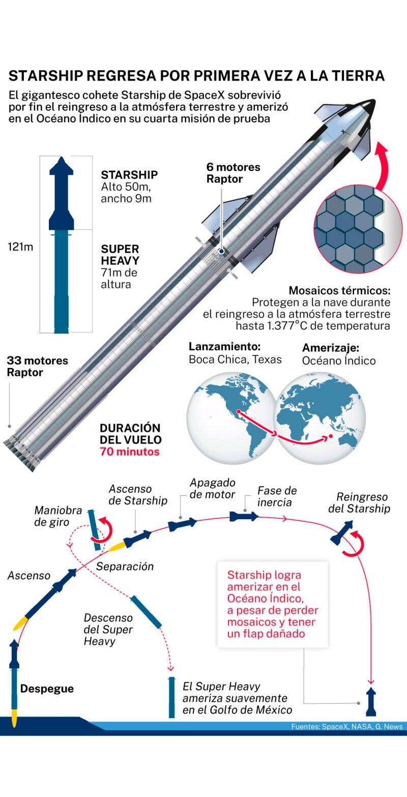 Starship logra volver a la Tierra