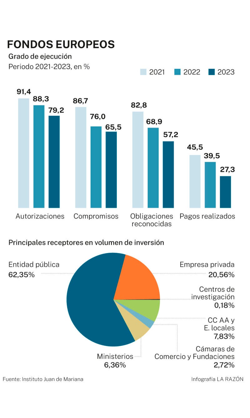 Fondos europeos
