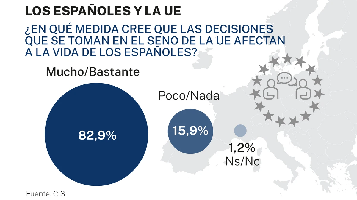 La mayoría de los españoles se siente tan ciudadano europeo como español