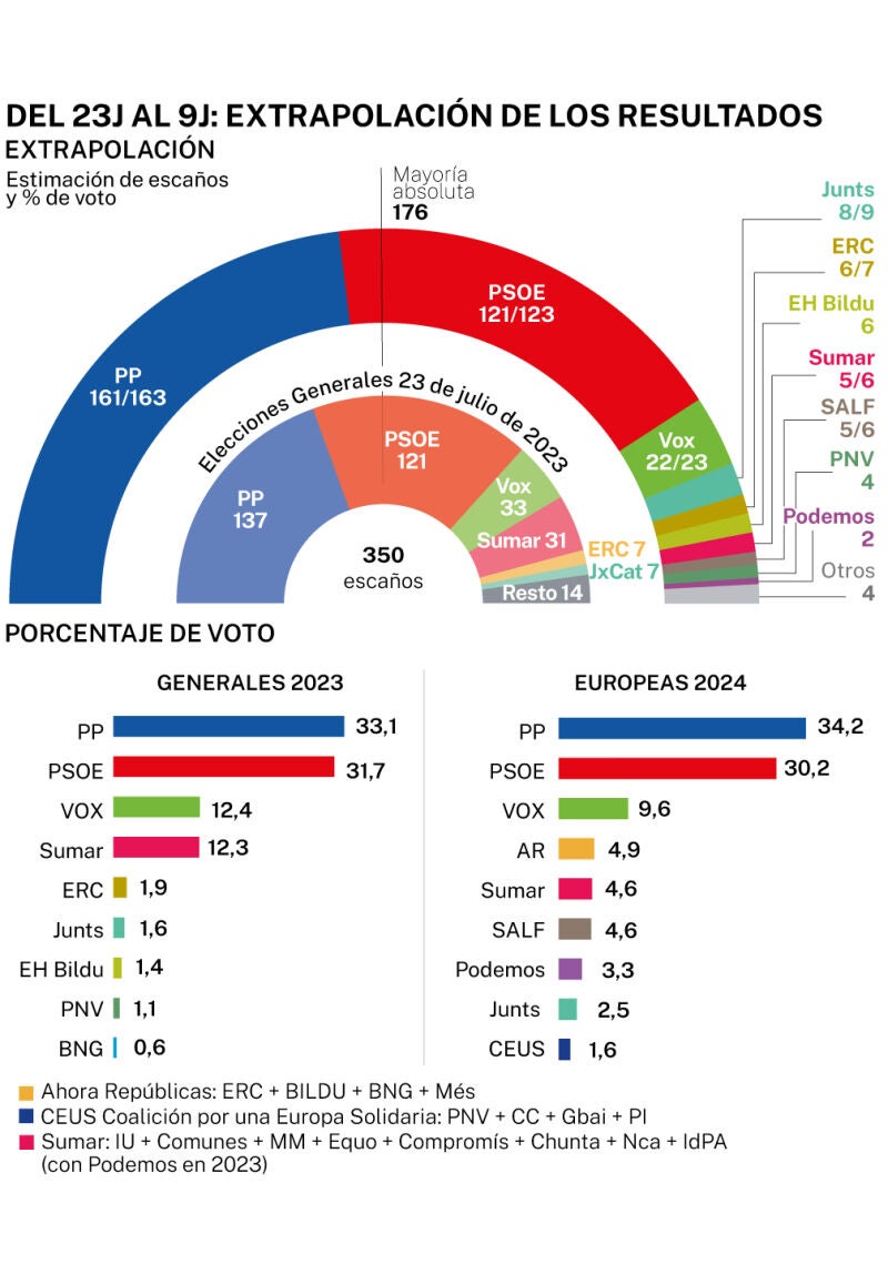 Extrapolación de los resultados