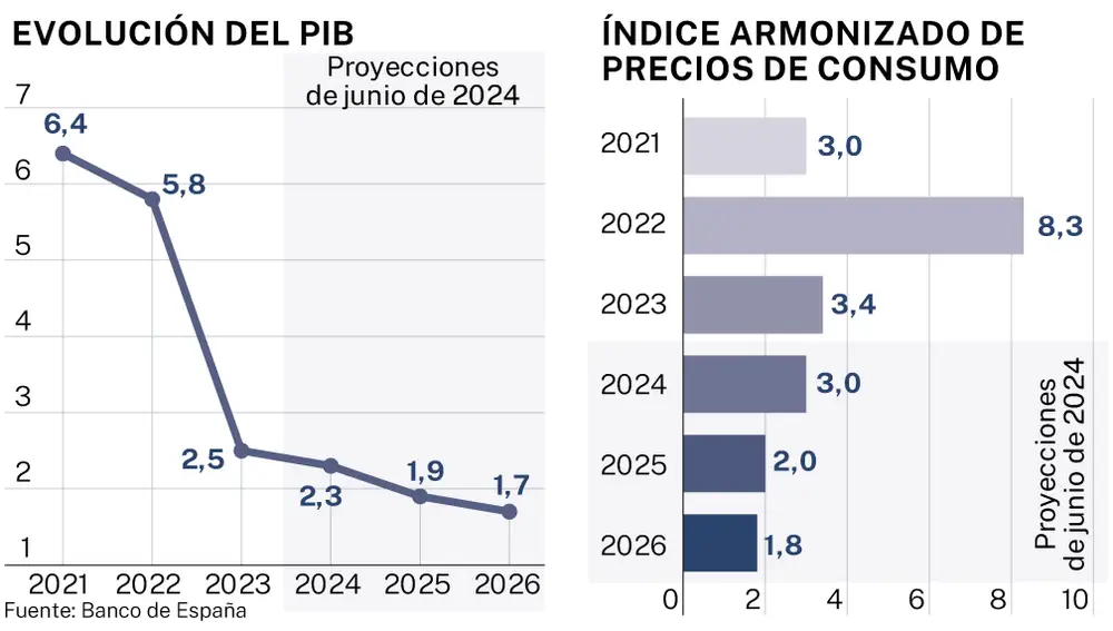 PIB-inflación, junio 2024