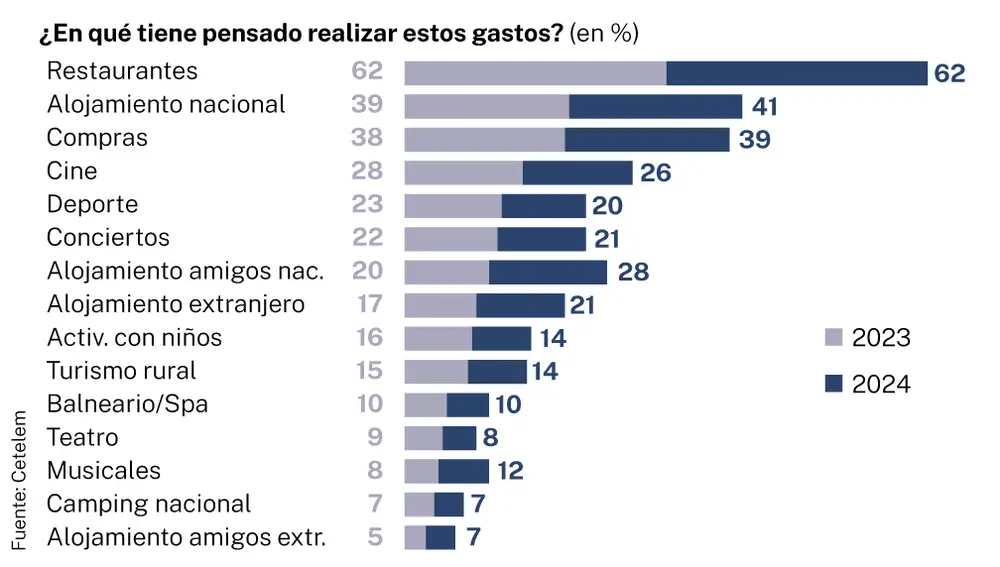 Gasto medio turismo, verano 2024