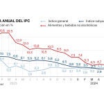 Tasa anual IPC, mayo 2024