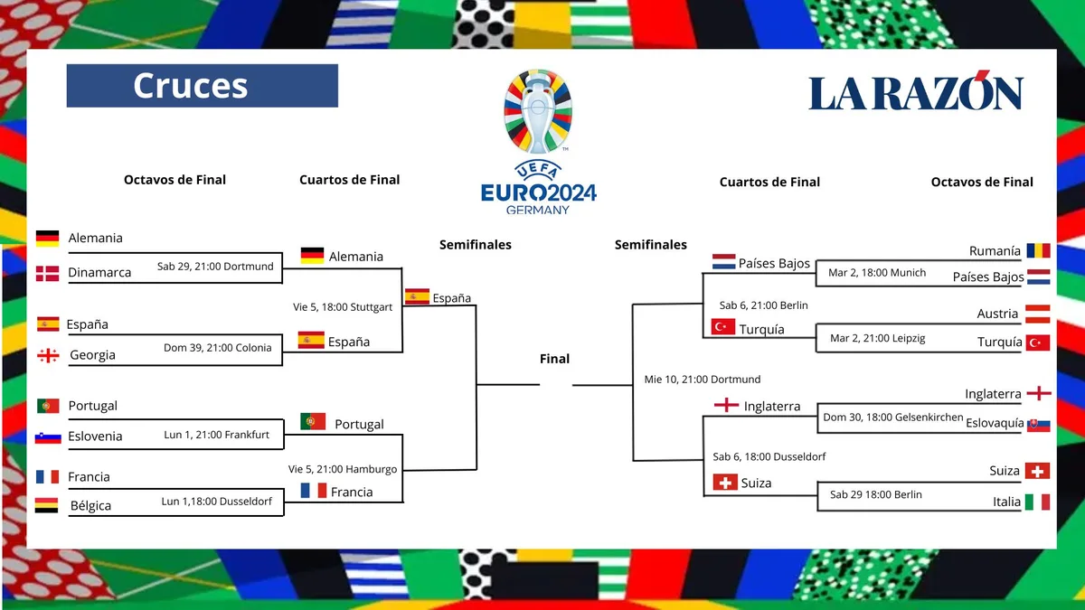 Cuadro de semifinales de la Eurocopa 2024: contra quién juega España, partidos, cruces y horarios