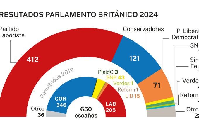 Resultados en Reino Unido