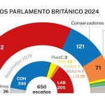 Resultados en Reino Unido