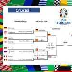 Cuadro actual de eliminatorias de la Eurocopa 2024
