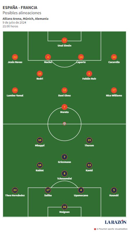 Los posible onces de la semifinal