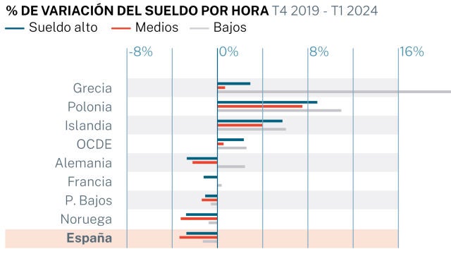 Variación del sueldo por hora