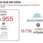 El drama de la inmigración