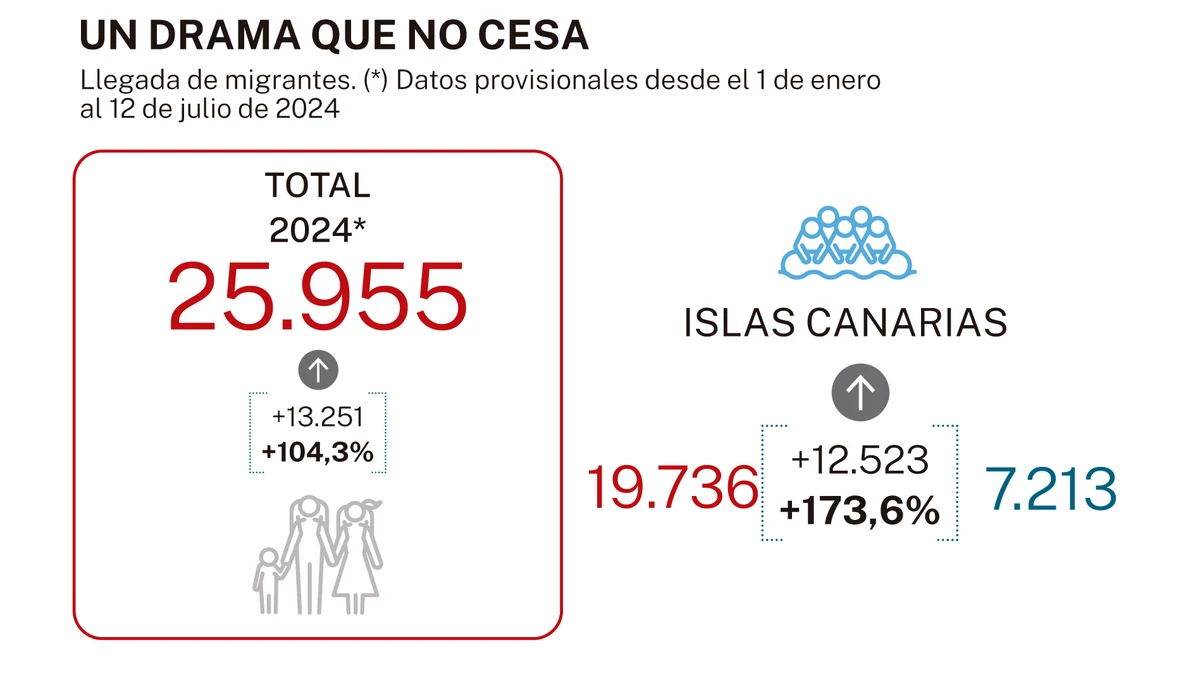 Colapso migratorio: la «realidad» que amenaza a Canarias 